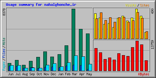 Usage summary for nahalghonche.ir